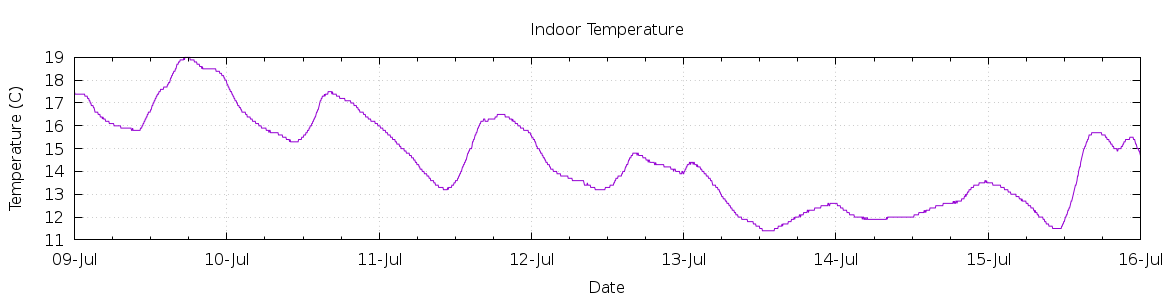 [7-day Indoor Temperature]