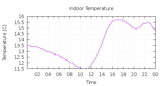 [1-day Indoor Temperature]