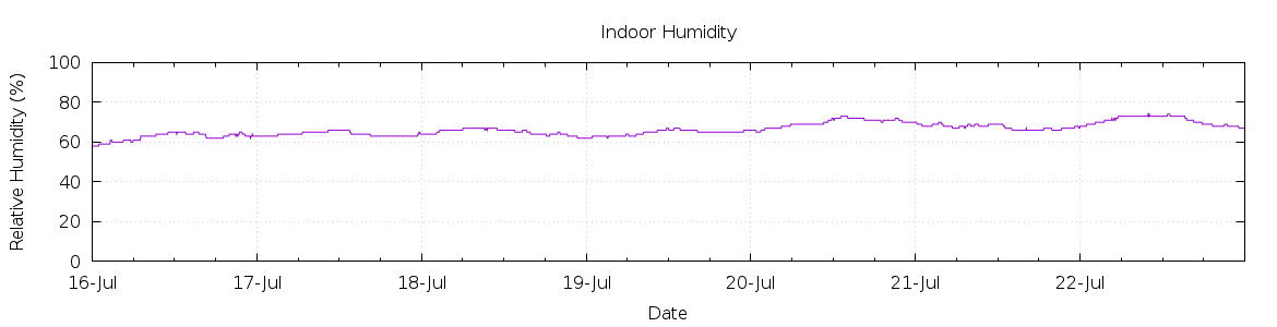 [7-day Humidity]