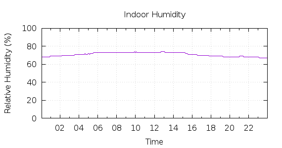 [1-day Humidity]