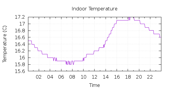 [1-day Indoor Temperature]