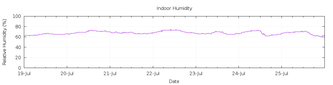 [7-day Humidity]