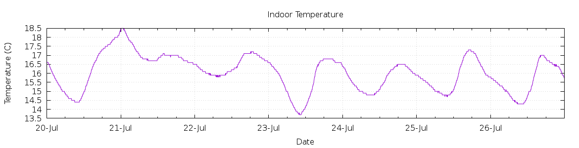 [7-day Indoor Temperature]