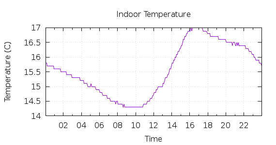 [1-day Indoor Temperature]