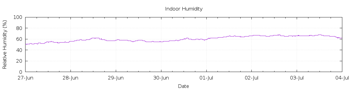 [7-day Humidity]