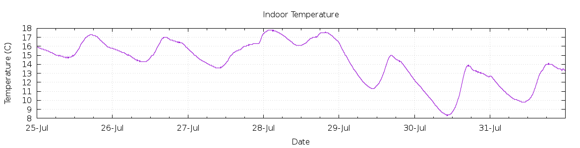 [7-day Indoor Temperature]