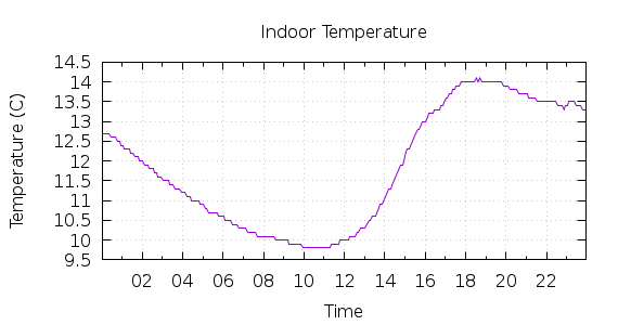 [1-day Indoor Temperature]