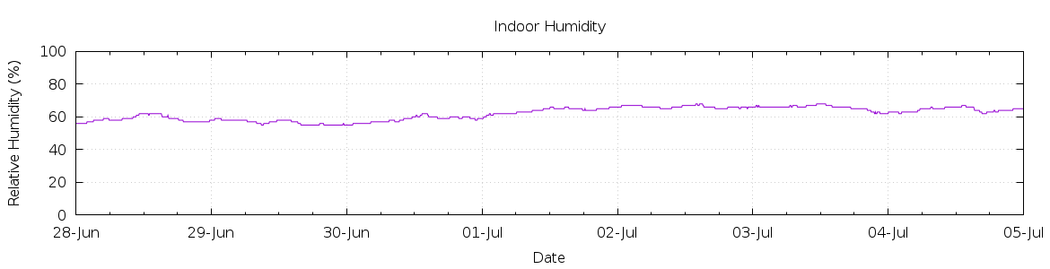 [7-day Humidity]