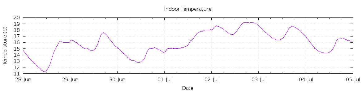 [7-day Indoor Temperature]