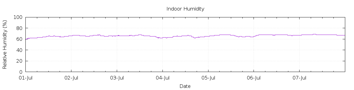 [7-day Humidity]