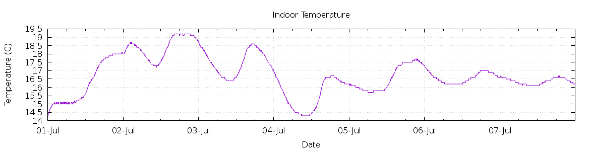 [7-day Indoor Temperature]