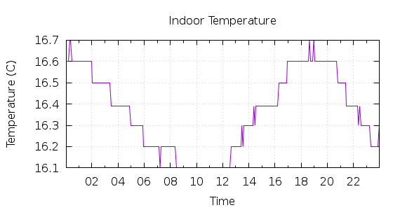 [1-day Indoor Temperature]