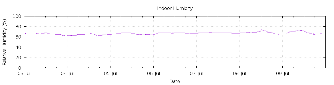 [7-day Humidity]