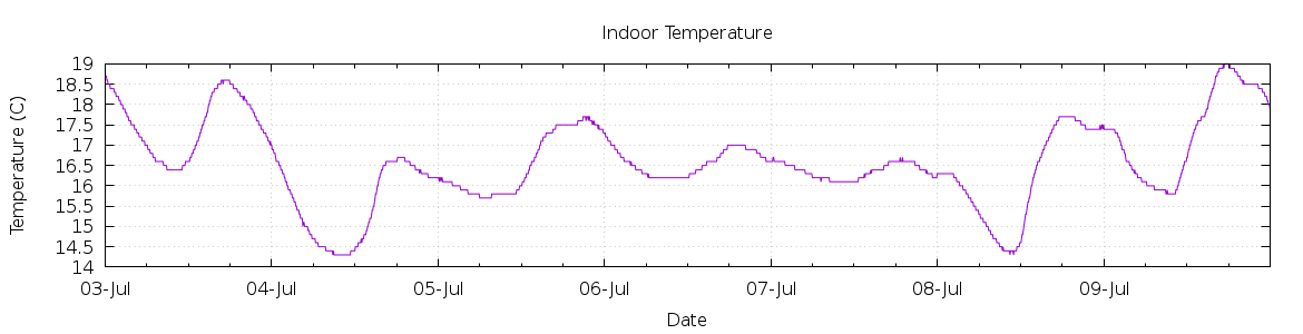 [7-day Indoor Temperature]