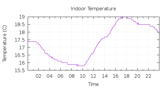 [1-day Indoor Temperature]