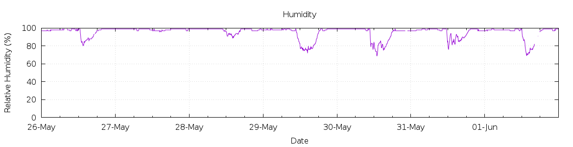 [7-day Humidity]