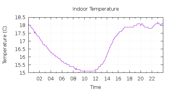 [1-day Indoor Temperature]