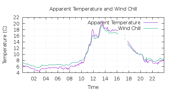 [1-day Apparent Temperature and Wind Chill]