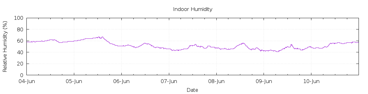 [7-day Humidity]