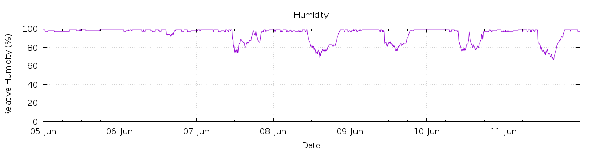 [7-day Humidity]