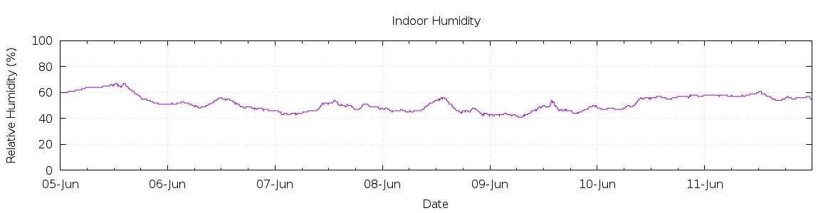 [7-day Humidity]