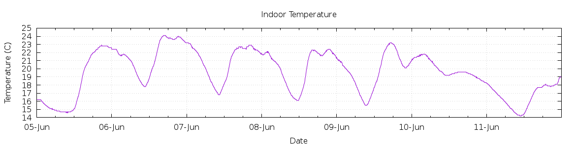 [7-day Indoor Temperature]