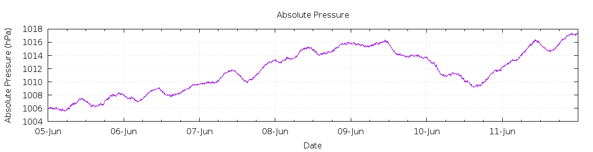 [7-day Pressure]