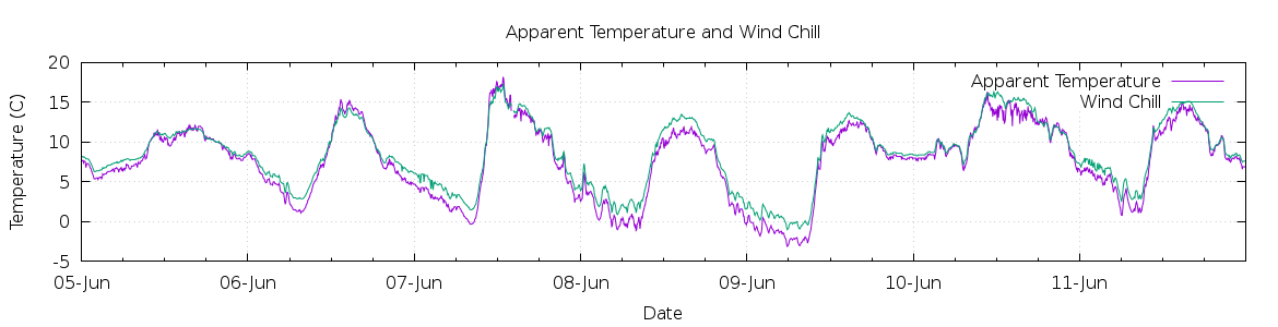 [7-day Apparent Temperature and Wind Chill]