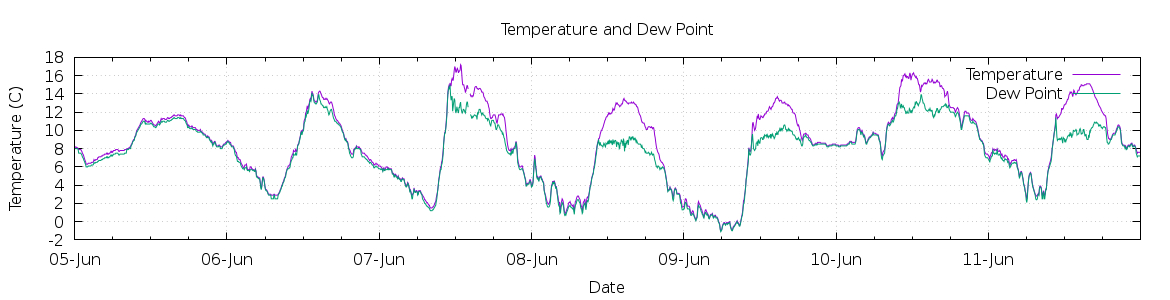 [7-day Temperature and Dew Point]