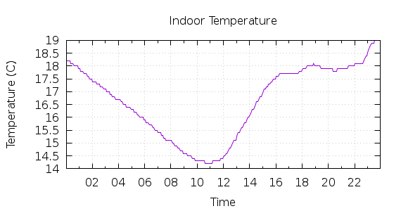 [1-day Indoor Temperature]