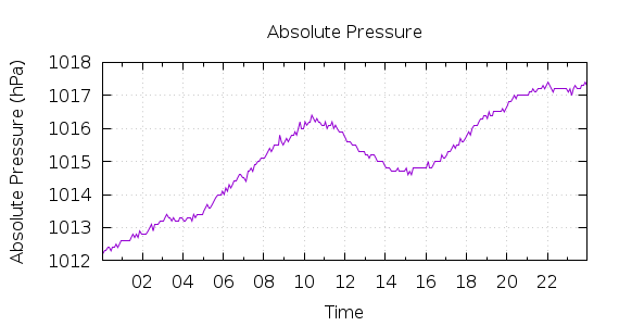 [1-day Pressure]