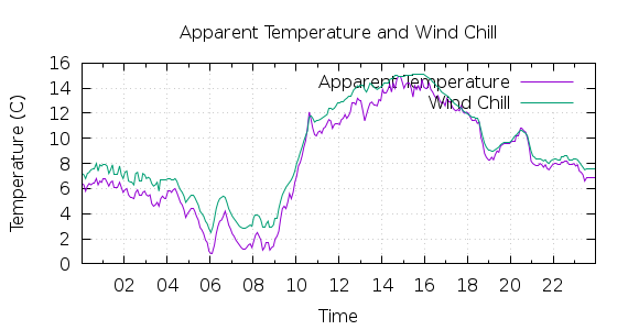 [1-day Apparent Temperature and Wind Chill]