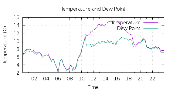 [1-day Temperature and Dew Point]