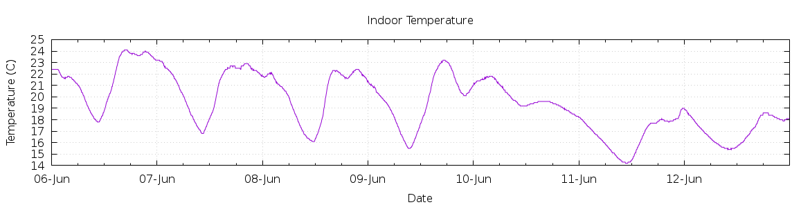 [7-day Indoor Temperature]