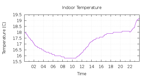 [1-day Indoor Temperature]