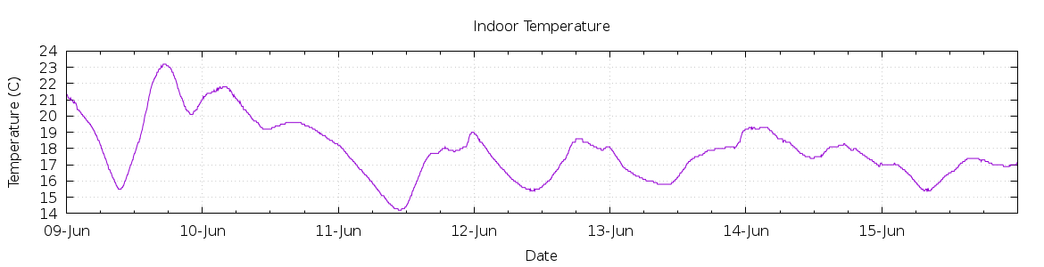 [7-day Indoor Temperature]