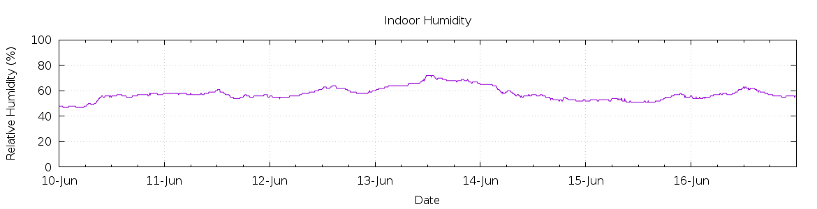 [7-day Humidity]