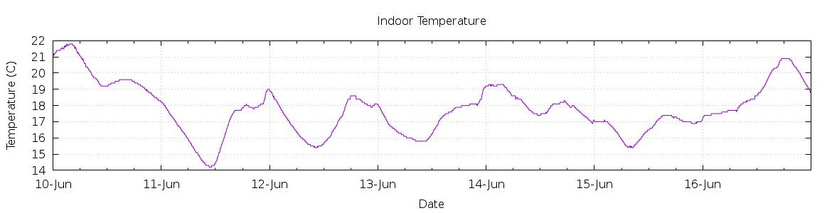 [7-day Indoor Temperature]