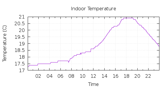 [1-day Indoor Temperature]