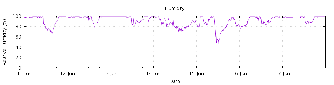 [7-day Humidity]