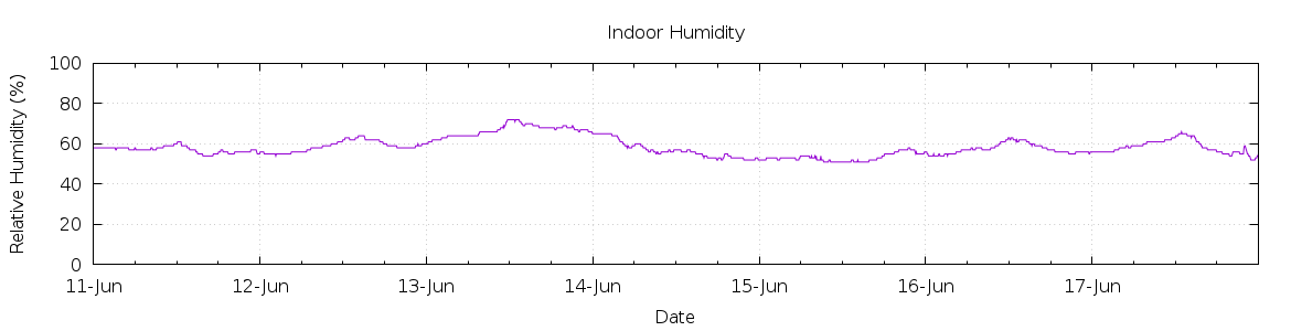 [7-day Humidity]