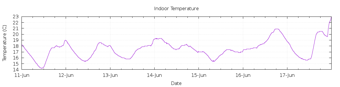 [7-day Indoor Temperature]