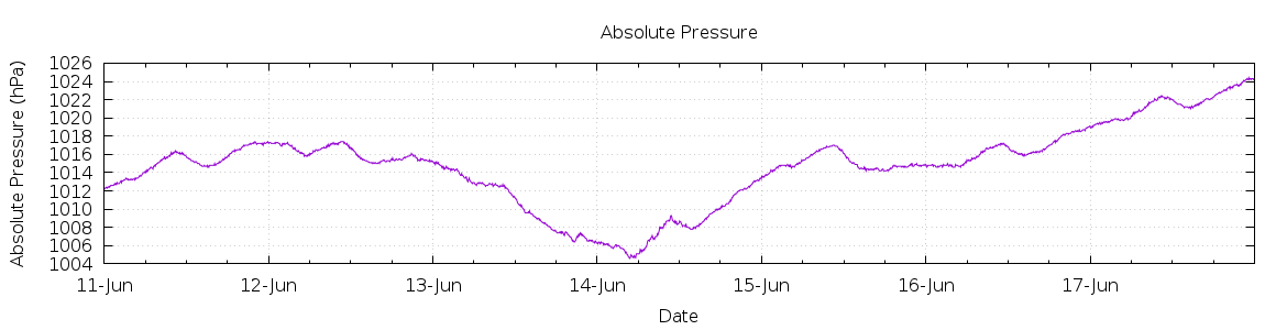 [7-day Pressure]