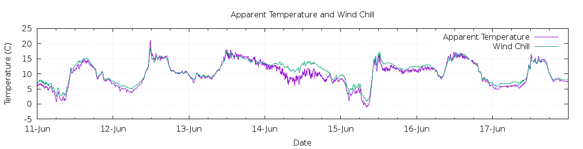 [7-day Apparent Temperature and Wind Chill]