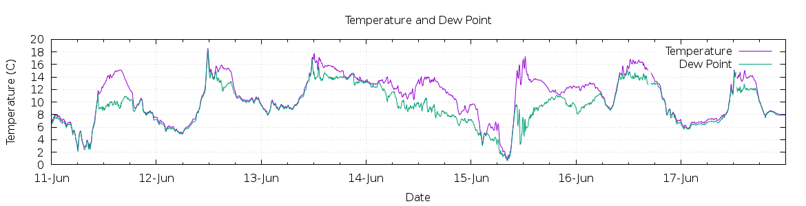 [7-day Temperature and Dew Point]