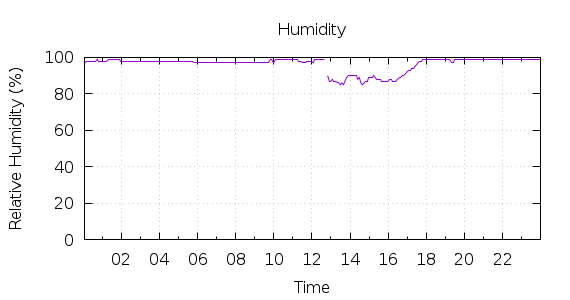 [1-day Humidity]