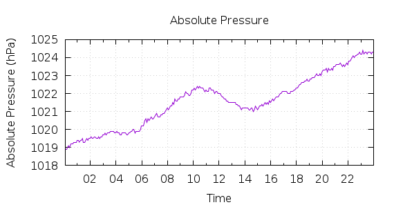 [1-day Pressure]