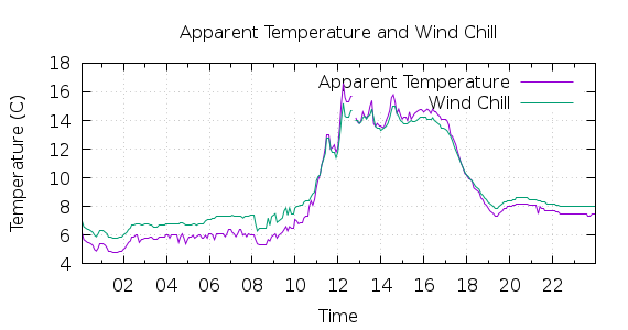 [1-day Apparent Temperature and Wind Chill]