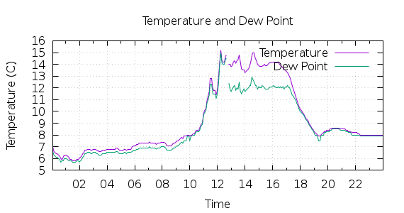 [1-day Temperature and Dew Point]