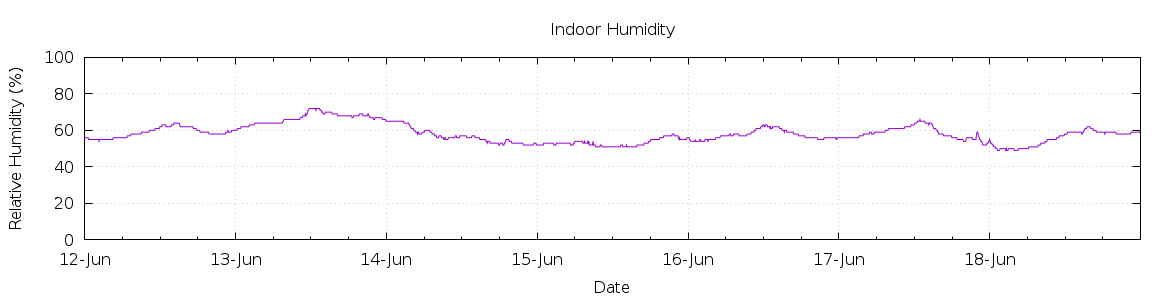 [7-day Humidity]